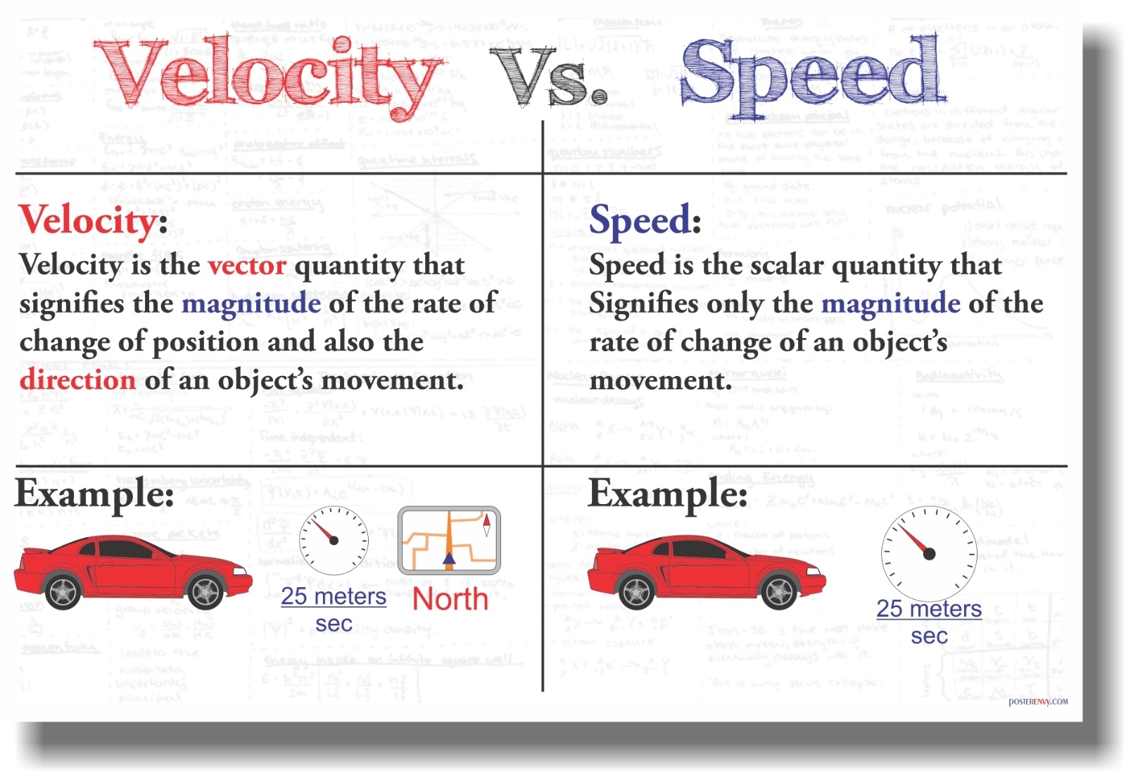 Velocity Vs Speed – NEW Classroom Math Poster