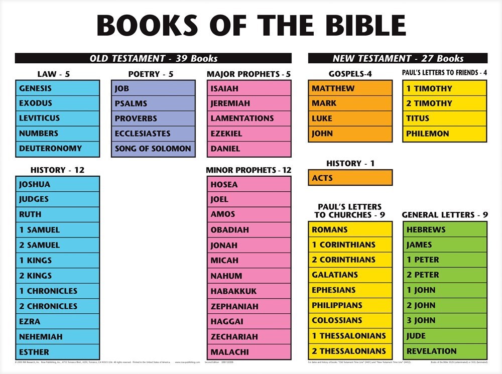 Chart-Books Of The Bible Wall (Laminated Sheet) (19″ x 26″)