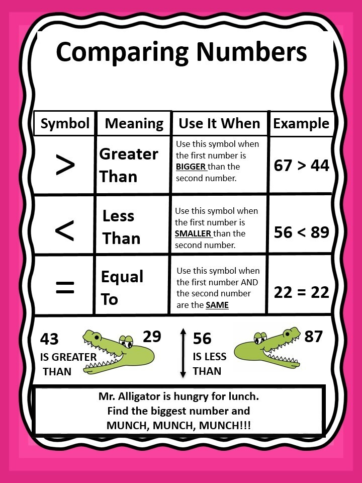 Anchor Chart Comparing Numbers Greater Than, Less Than, Equal To Digital A2