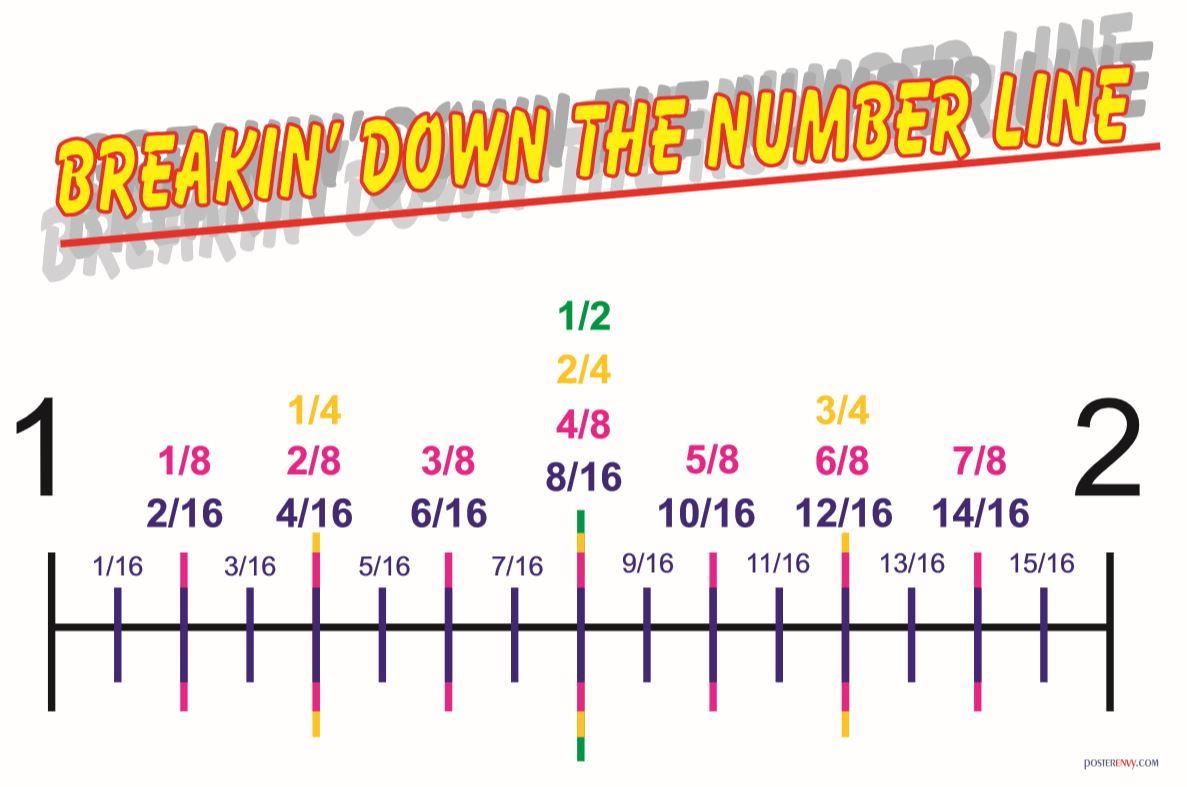 Breakin’ Down the Number Line – Math POSTER